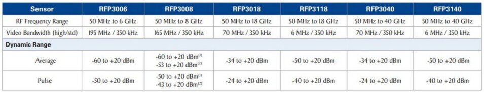 modele RFP3000